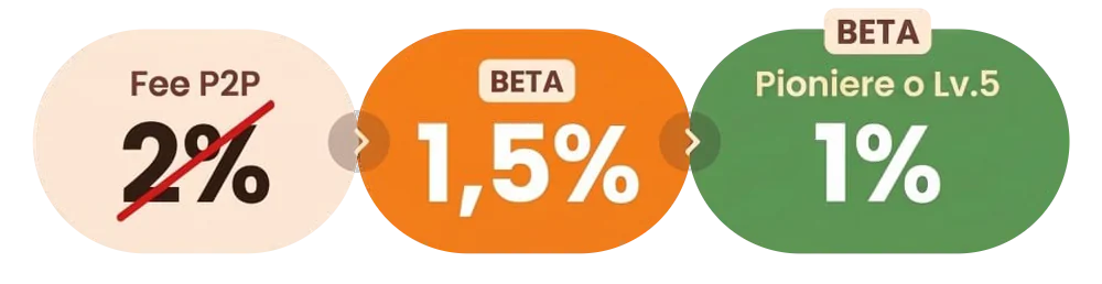 Fee P2P: 2% barrato, in beta 1,5% per parte, in beta 1% per pionieri o livello 5